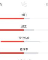 LOL世界赛日程-全面压制！国安半场2-1九人泰山数据：射门12-2，控球率63%-37%