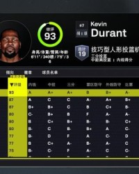 火箭2K26能力值：仅杜兰特一人90+ 阿门&amp;amp;申京87分 三人80分